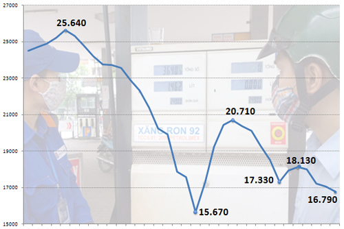Hình ảnh giá xăng dầu giảm lần thứ 12 trong năm 2015