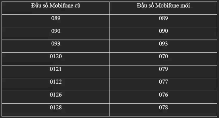 Các đầu số của nhà mạng Mobifone chuyển  đổi từ 11 số về lại 10 số